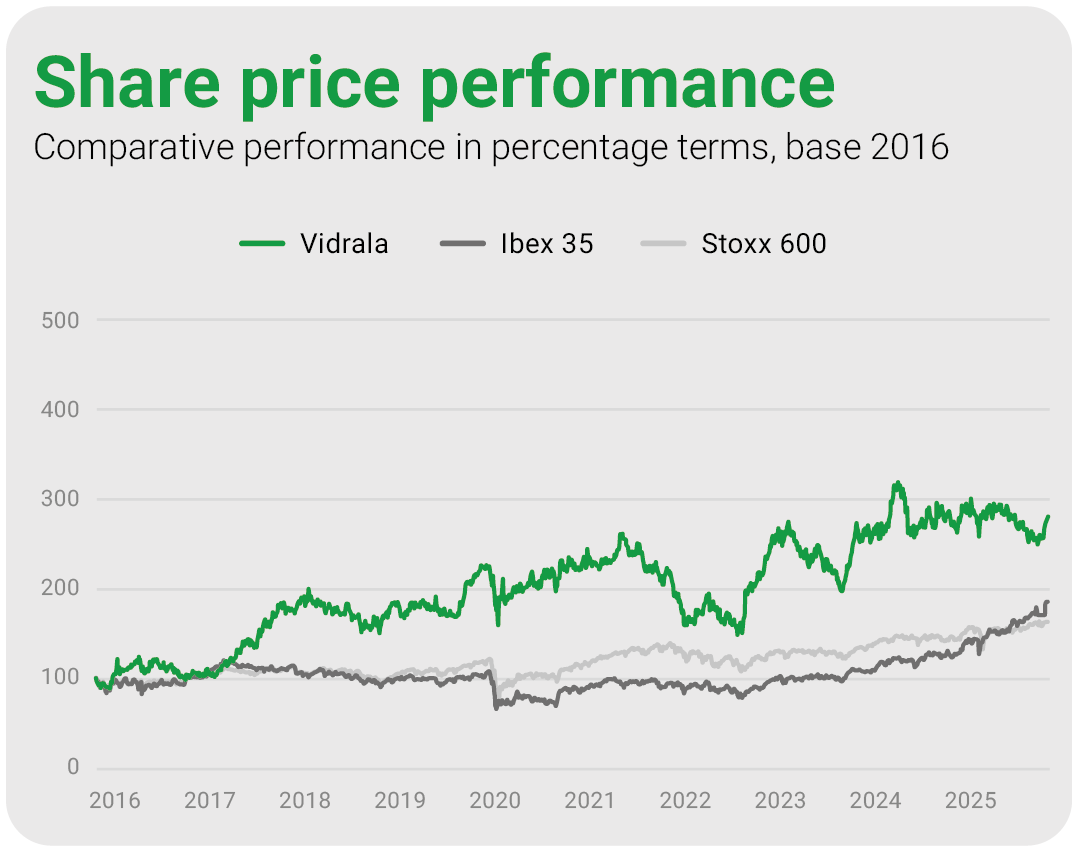 Evolución de la cotización