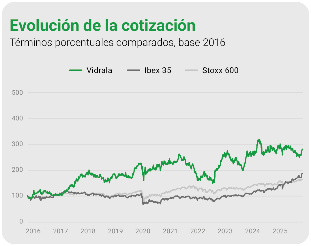 Evolución de la cotización