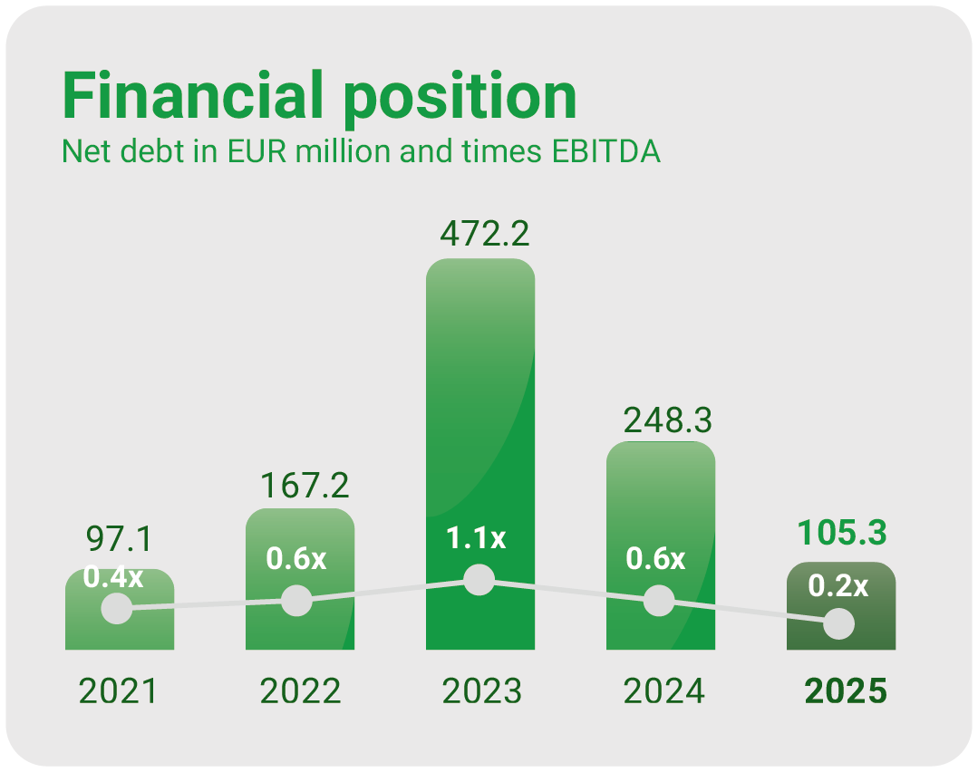 Posición financiera