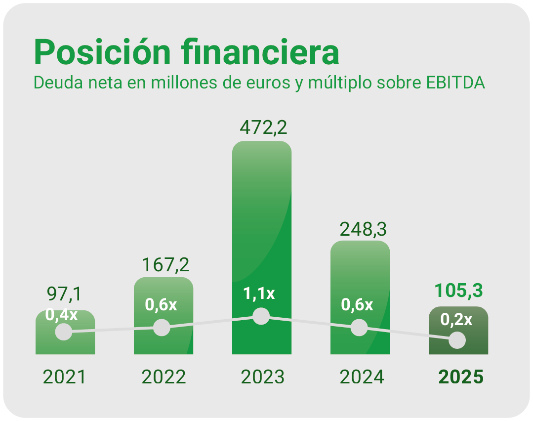 Posición financiera