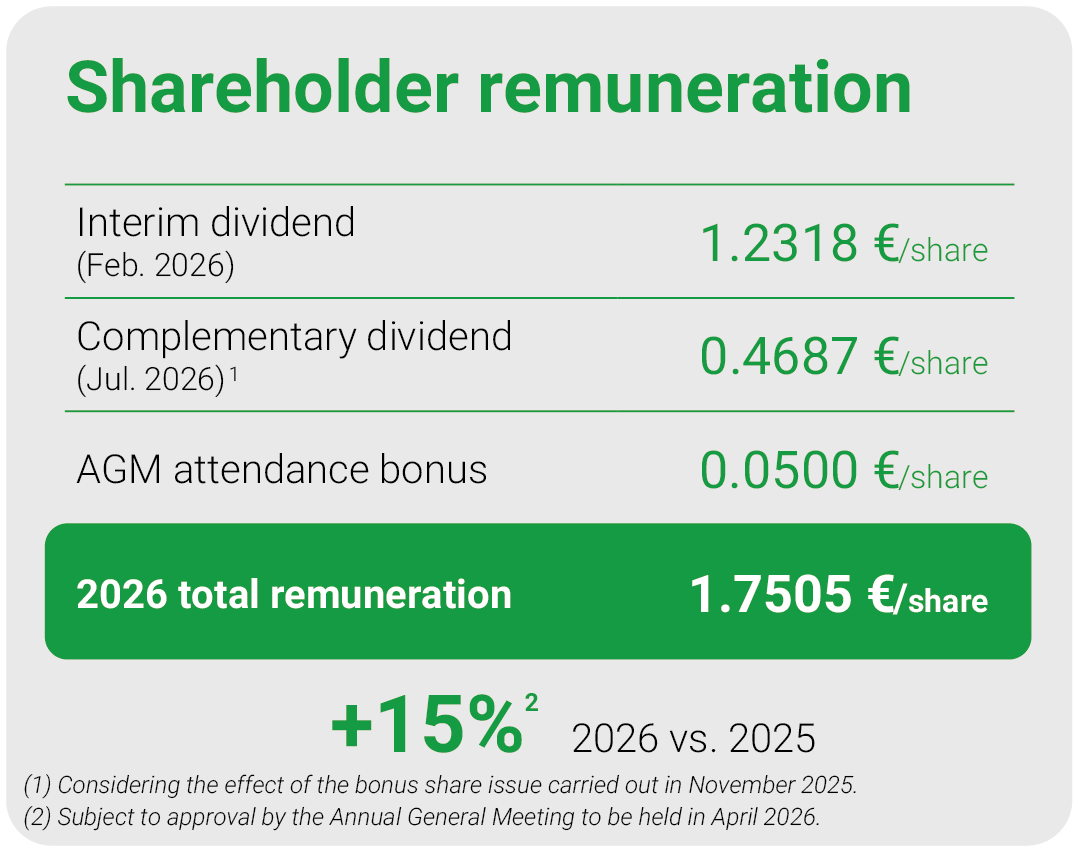 Remuneración al accionista