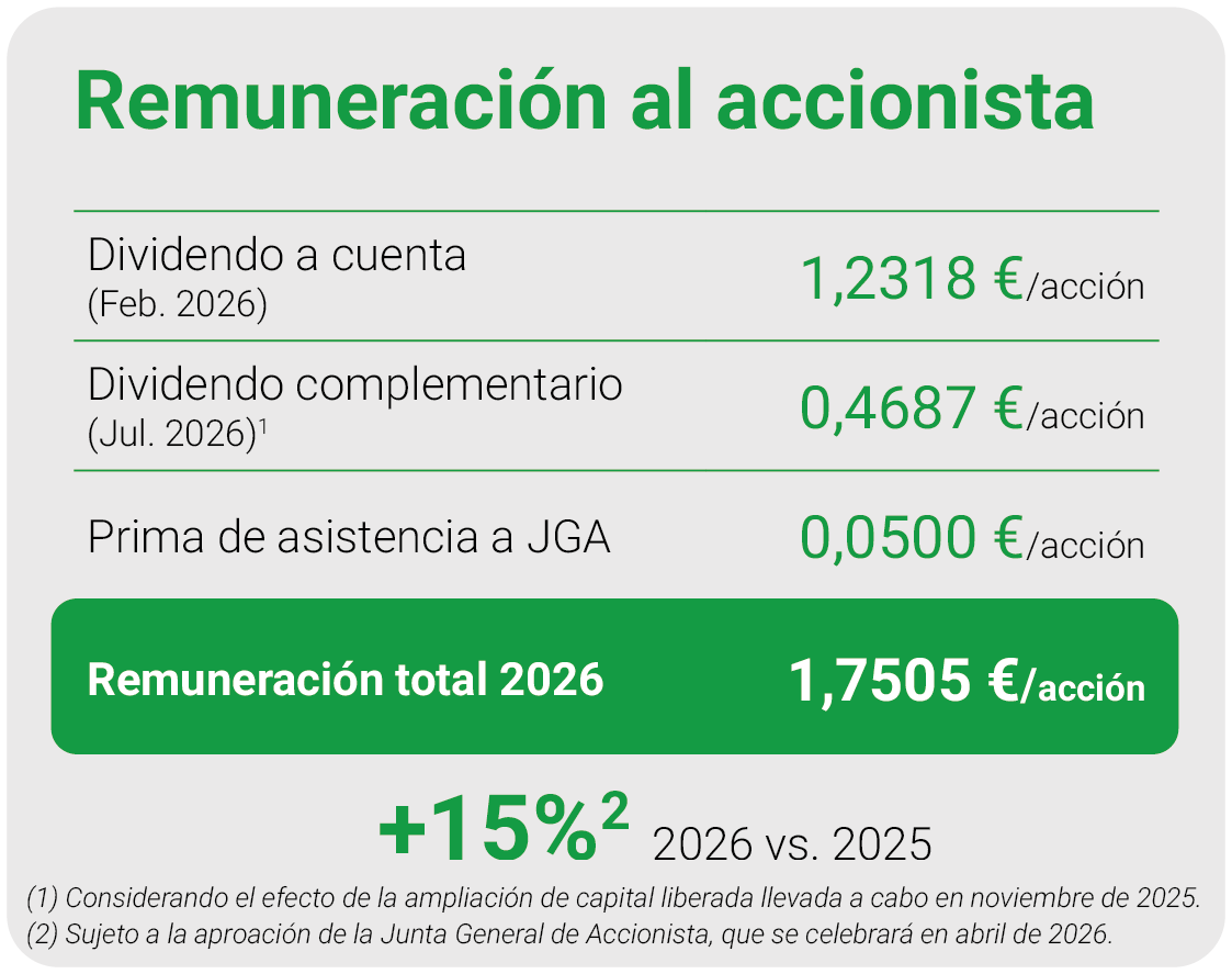 Remuneración al accionista